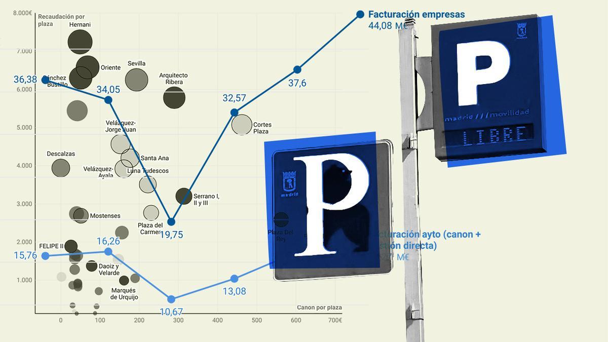 El negocio de los parkings públicos de Madrid: las empresas pagan 170 euros por plaza y facturan 2.600 por cada una