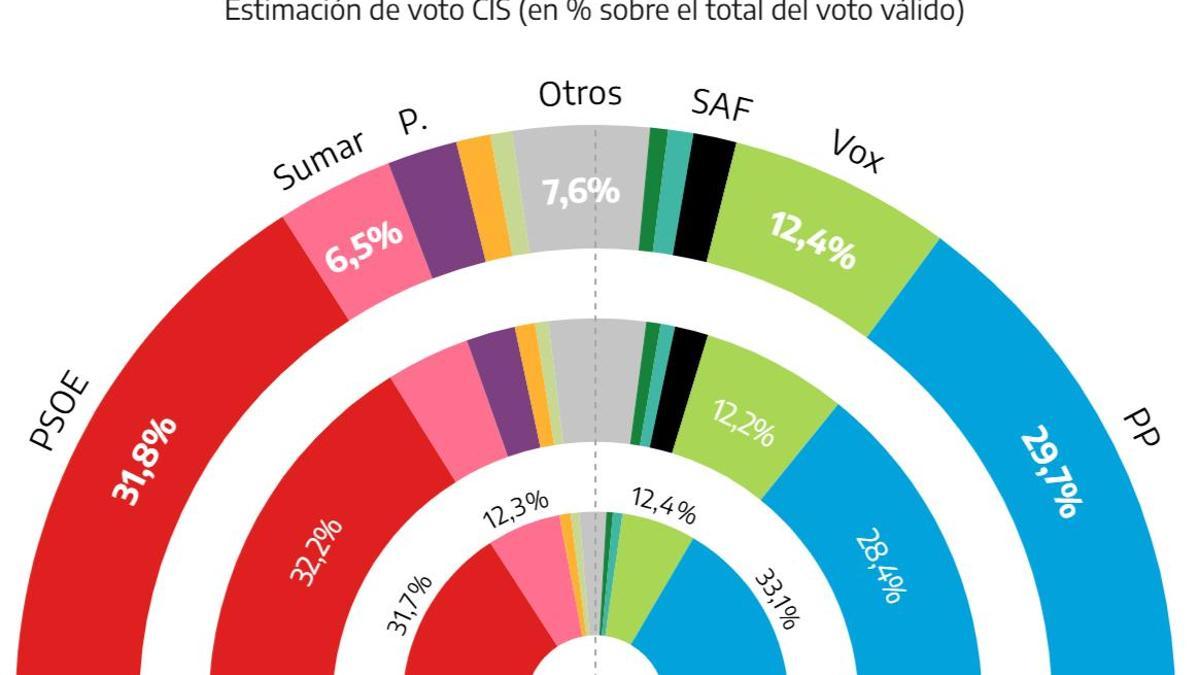 El PP recorta a 2,1 puntos la distancia respecto al PSOE, que sigue como más votado, según el CIS